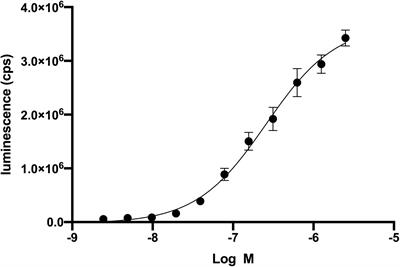 High-Throughput Screening of a Functional Human CXCL12-CXCR4 Signaling Axis in a Genetically Modified S. cerevisiae: Discovery of a Novel Up-Regulator of CXCR4 Activity